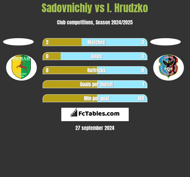 Sadovnichiy vs I. Hrudzko h2h player stats