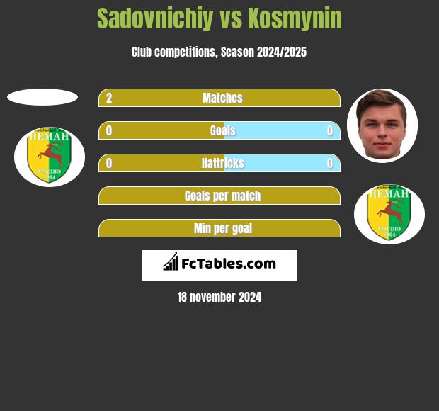 Sadovnichiy vs Kosmynin h2h player stats