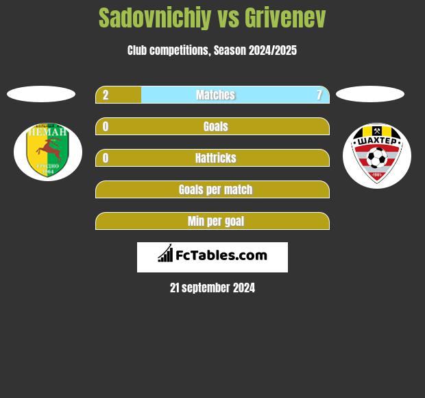 Sadovnichiy vs Grivenev h2h player stats