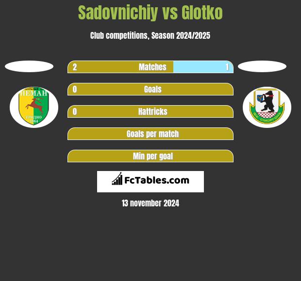 Sadovnichiy vs Glotko h2h player stats