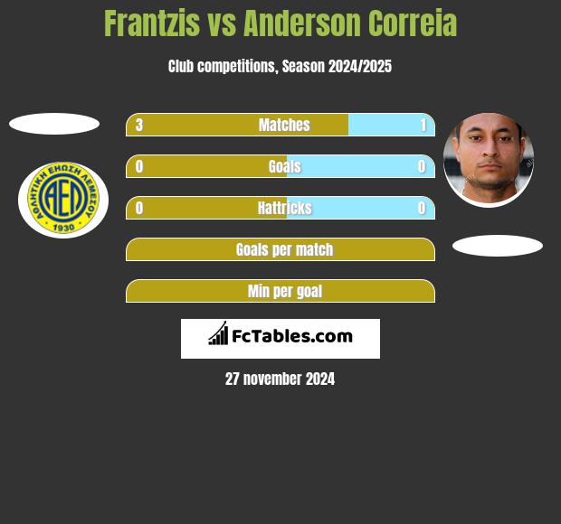 Frantzis vs Anderson Correia h2h player stats