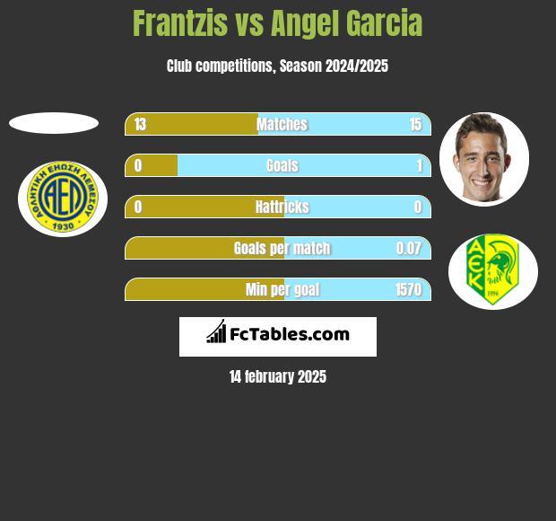 Frantzis vs Angel Garcia h2h player stats