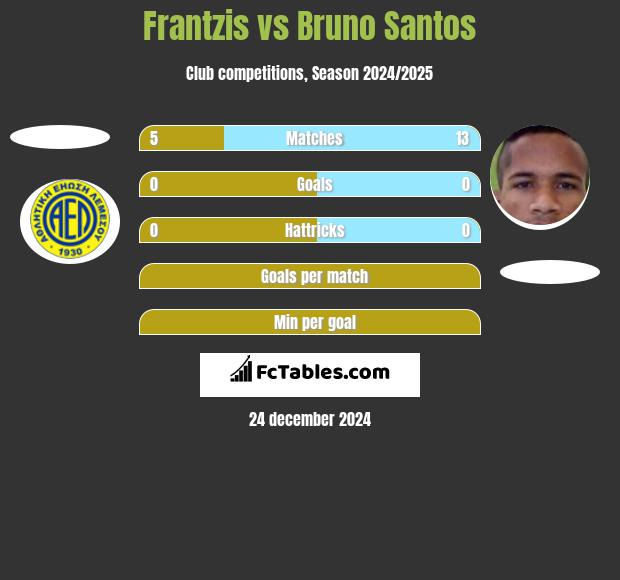 Frantzis vs Bruno Santos h2h player stats