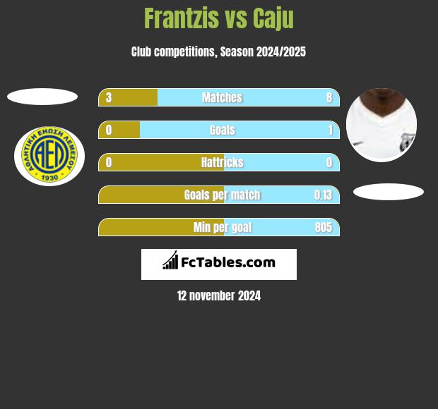 Frantzis vs Caju h2h player stats