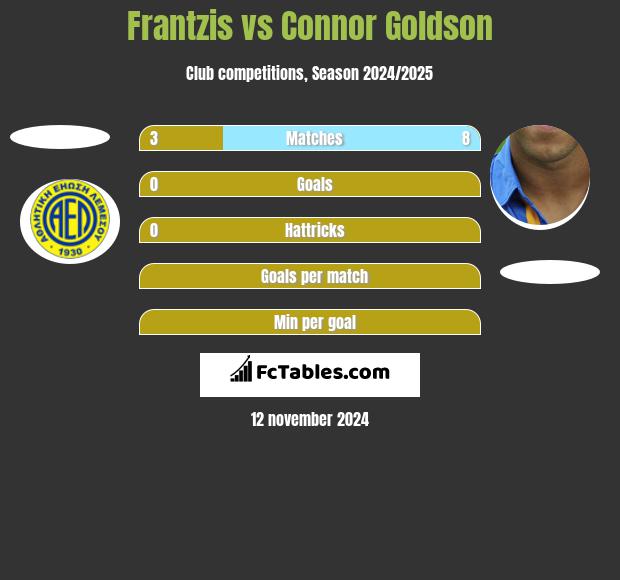 Frantzis vs Connor Goldson h2h player stats