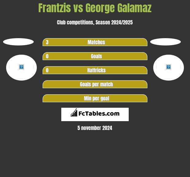 Frantzis vs George Galamaz h2h player stats