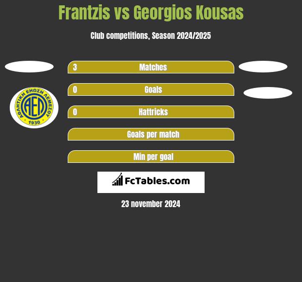 Frantzis vs Georgios Kousas h2h player stats