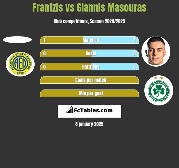 Frantzis vs Giannis Masouras h2h player stats