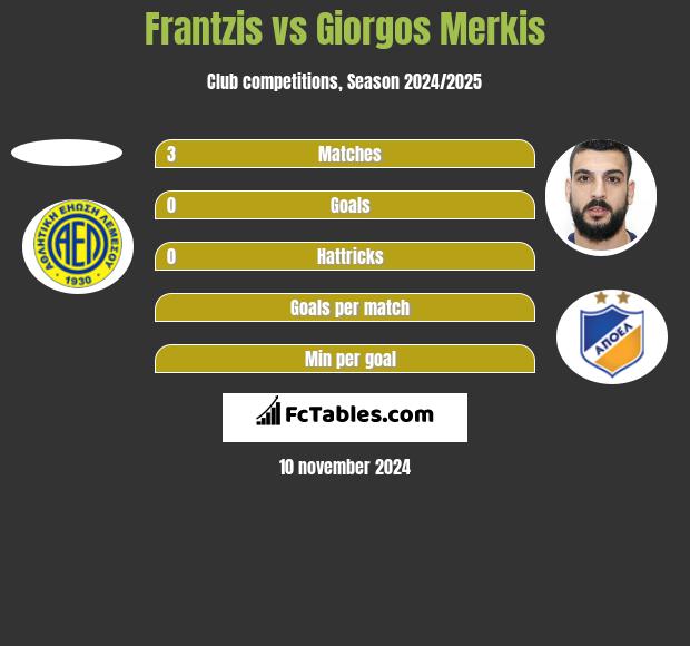 Frantzis vs Giorgos Merkis h2h player stats