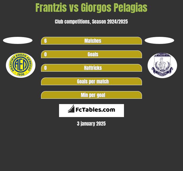 Frantzis vs Giorgos Pelagias h2h player stats