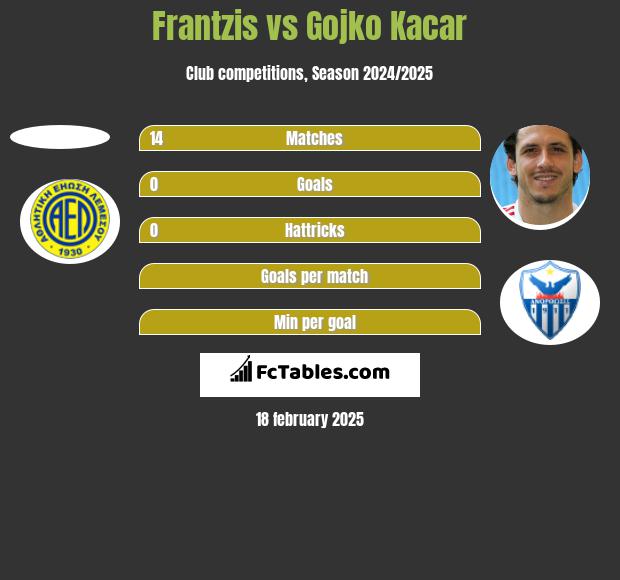 Frantzis vs Gojko Kacar h2h player stats