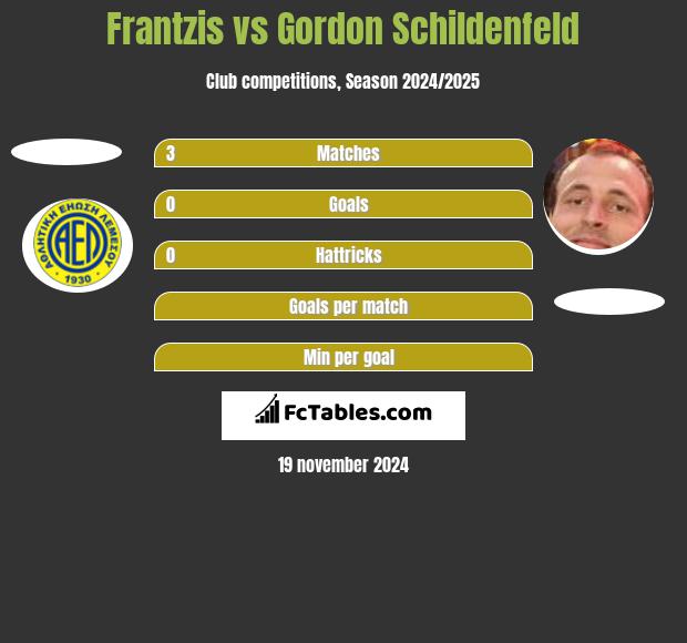 Frantzis vs Gordon Schildenfeld h2h player stats