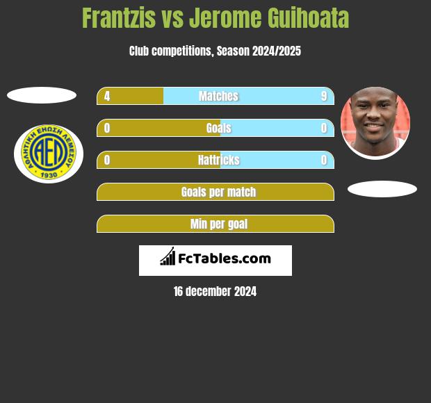 Frantzis vs Jerome Guihoata h2h player stats