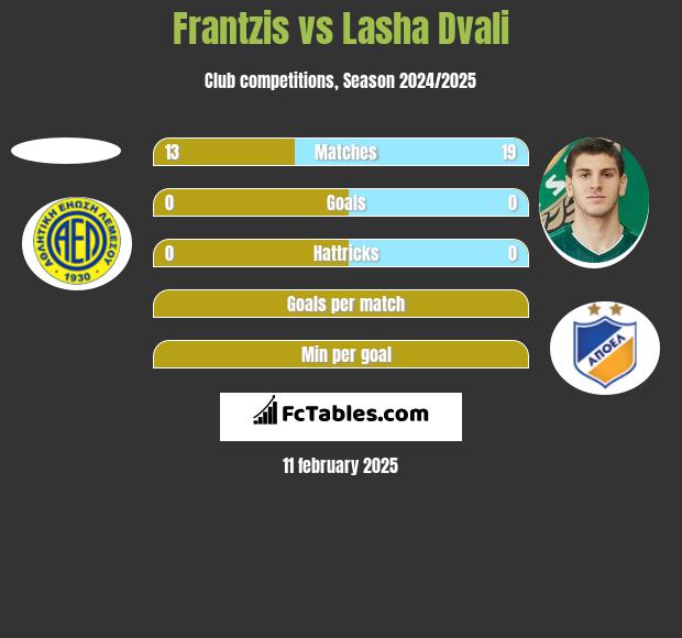 Frantzis vs Lasza Dwali h2h player stats