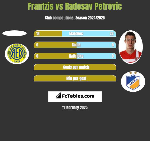 Frantzis vs Radosav Petrović h2h player stats