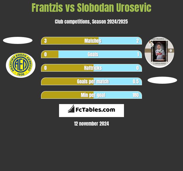 Frantzis vs Slobodan Urosevic h2h player stats