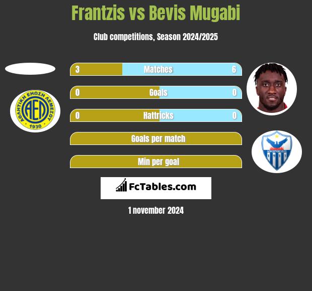 Frantzis vs Bevis Mugabi h2h player stats