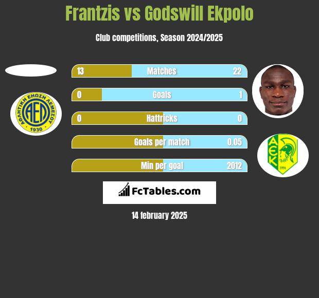 Frantzis vs Godswill Ekpolo h2h player stats