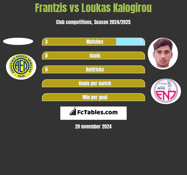 Frantzis vs Loukas Kalogirou h2h player stats