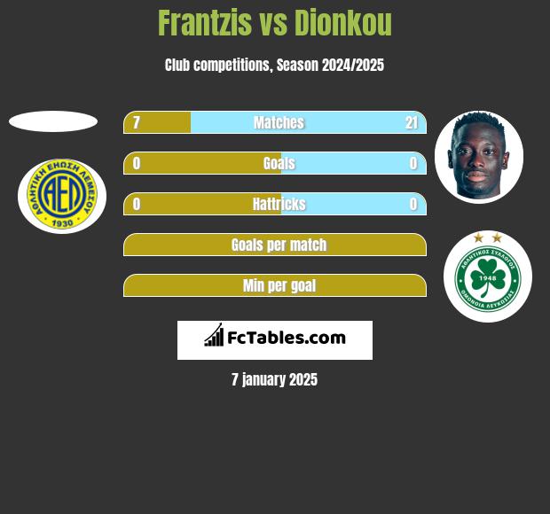 Frantzis vs Dionkou h2h player stats