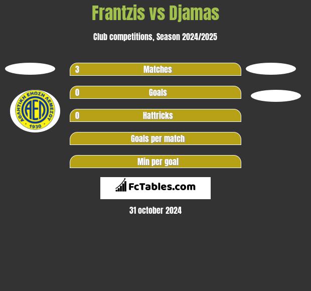 Frantzis vs Djamas h2h player stats