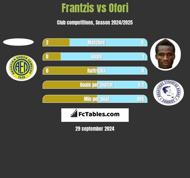 Frantzis vs Ofori h2h player stats