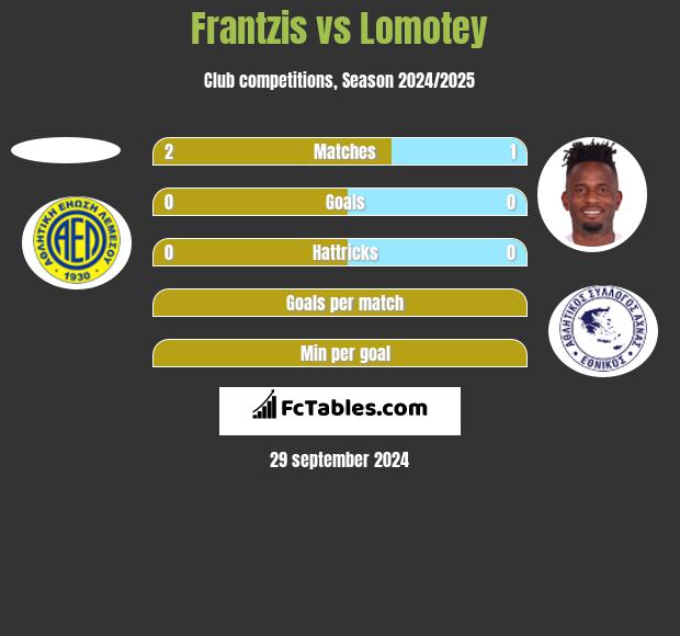 Frantzis vs Lomotey h2h player stats