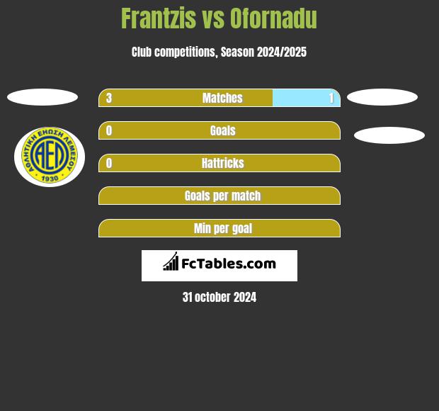 Frantzis vs Ofornadu h2h player stats