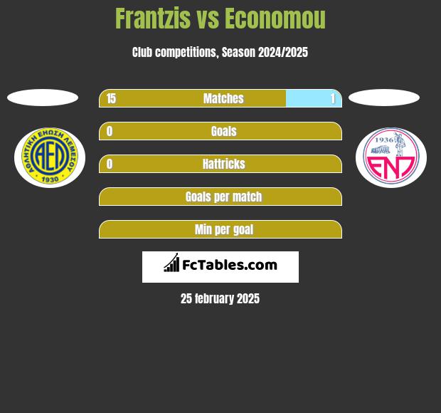 Frantzis vs Economou h2h player stats