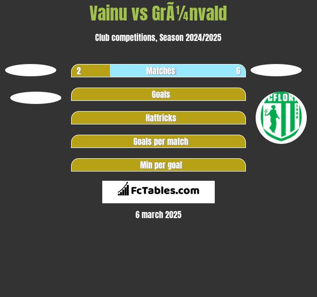 Vainu vs GrÃ¼nvald h2h player stats