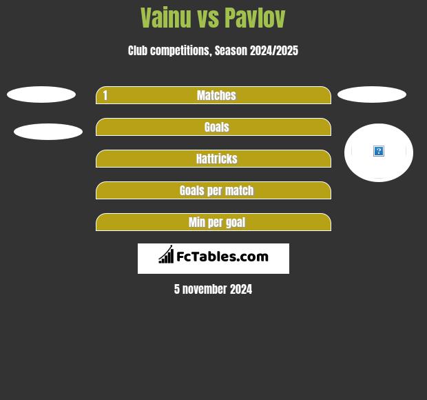 Vainu vs Pavlov h2h player stats