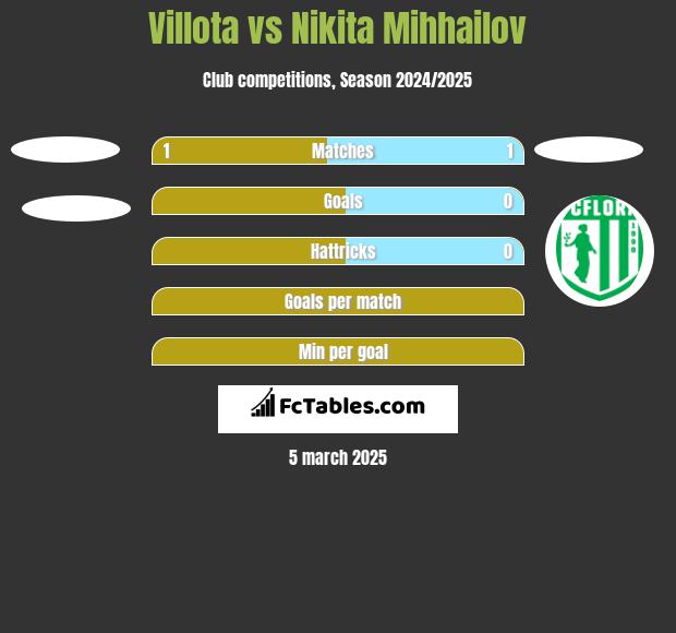 Villota vs Nikita Mihhailov h2h player stats