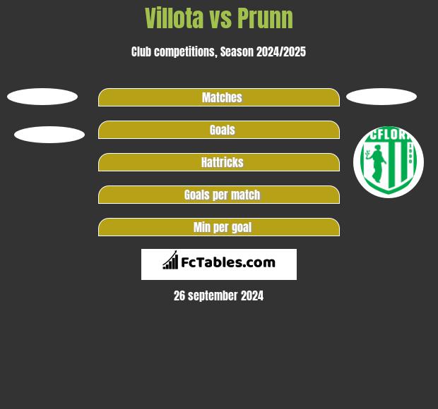 Villota vs Prunn h2h player stats