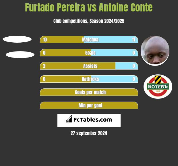 Furtado Pereira vs Antoine Conte h2h player stats