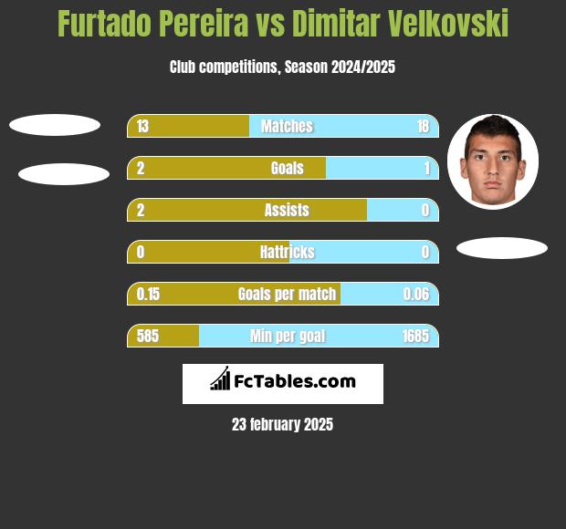 Furtado Pereira vs Dimitar Velkovski h2h player stats