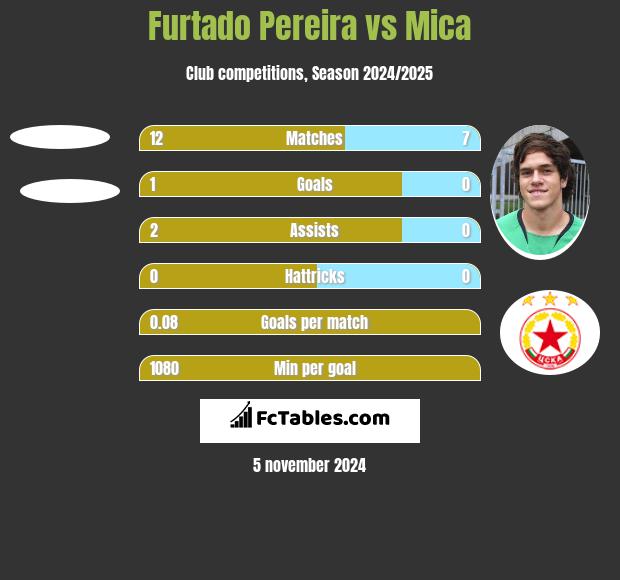 Furtado Pereira vs Mica h2h player stats