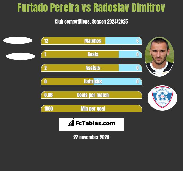 Furtado Pereira vs Radoslav Dimitrov h2h player stats