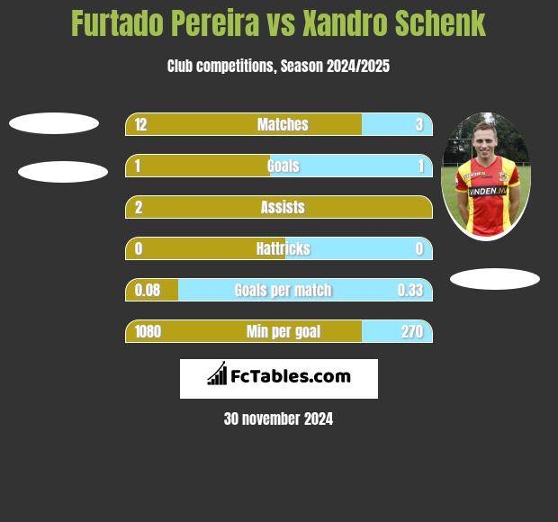 Furtado Pereira vs Xandro Schenk h2h player stats