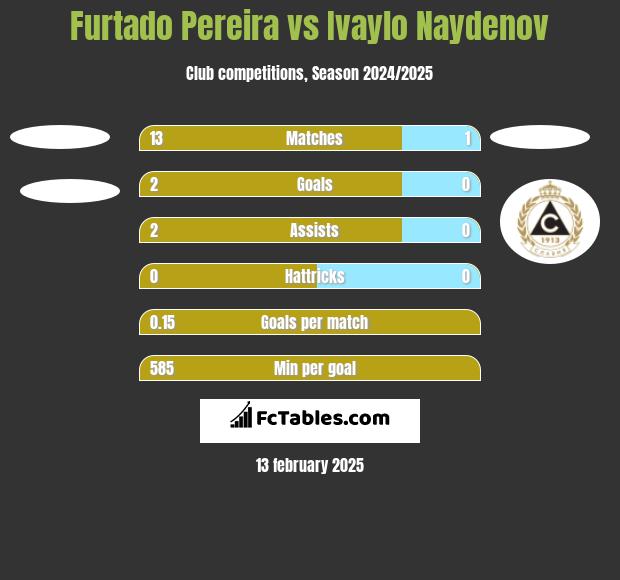 Furtado Pereira vs Ivaylo Naydenov h2h player stats