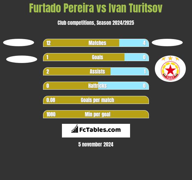 Furtado Pereira vs Ivan Turitsov h2h player stats