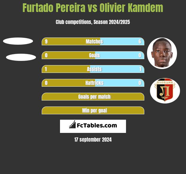 Furtado Pereira vs Olivier Kamdem h2h player stats