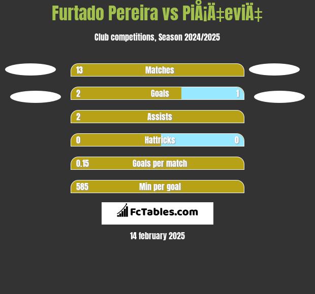 Furtado Pereira vs PiÅ¡Ä‡eviÄ‡ h2h player stats