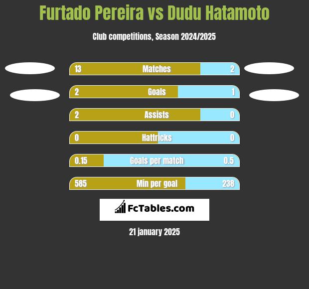 Furtado Pereira vs Dudu Hatamoto h2h player stats