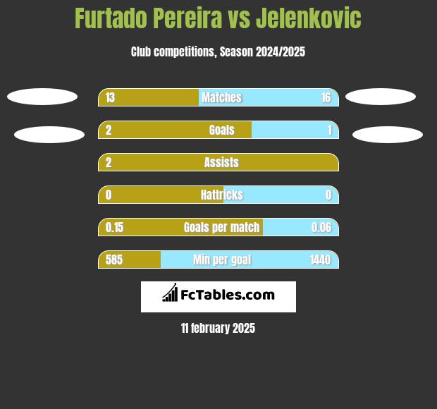 Furtado Pereira vs Jelenkovic h2h player stats