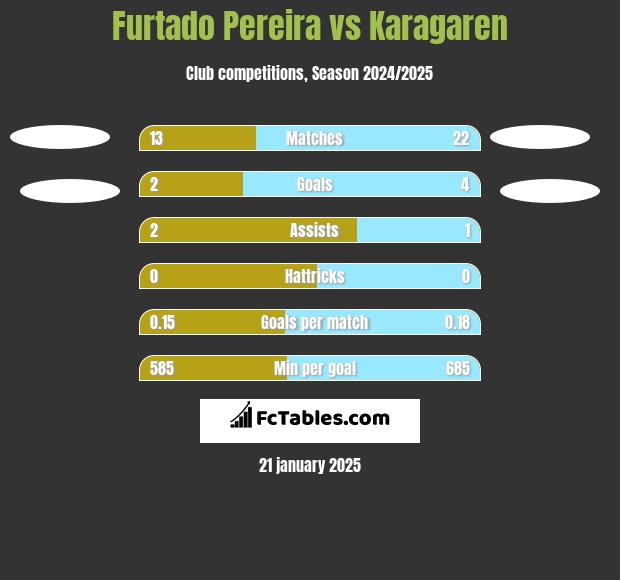 Furtado Pereira vs Karagaren h2h player stats