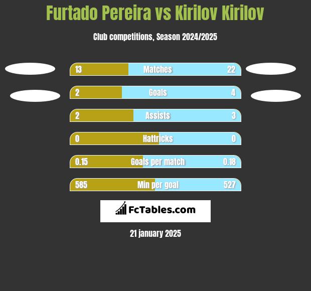 Furtado Pereira vs Kirilov Kirilov h2h player stats