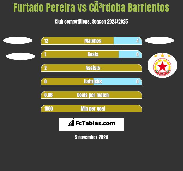 Furtado Pereira vs CÃ³rdoba Barrientos h2h player stats