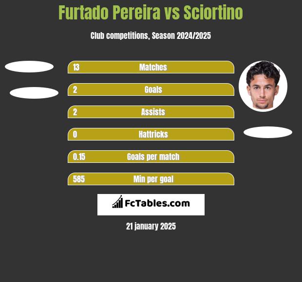 Furtado Pereira vs Sciortino h2h player stats