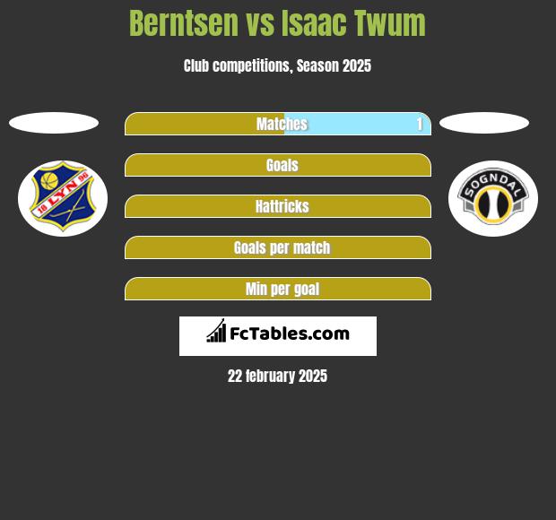 Berntsen vs Isaac Twum h2h player stats