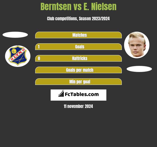 Berntsen vs E. Nielsen h2h player stats